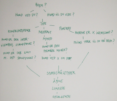 Et procesdiagram over forberedelse af interview